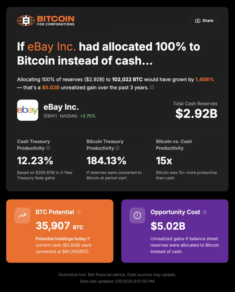 Pourquoi eBay devrait ignorer GameStop et utiliser Bitcoin pour economiser