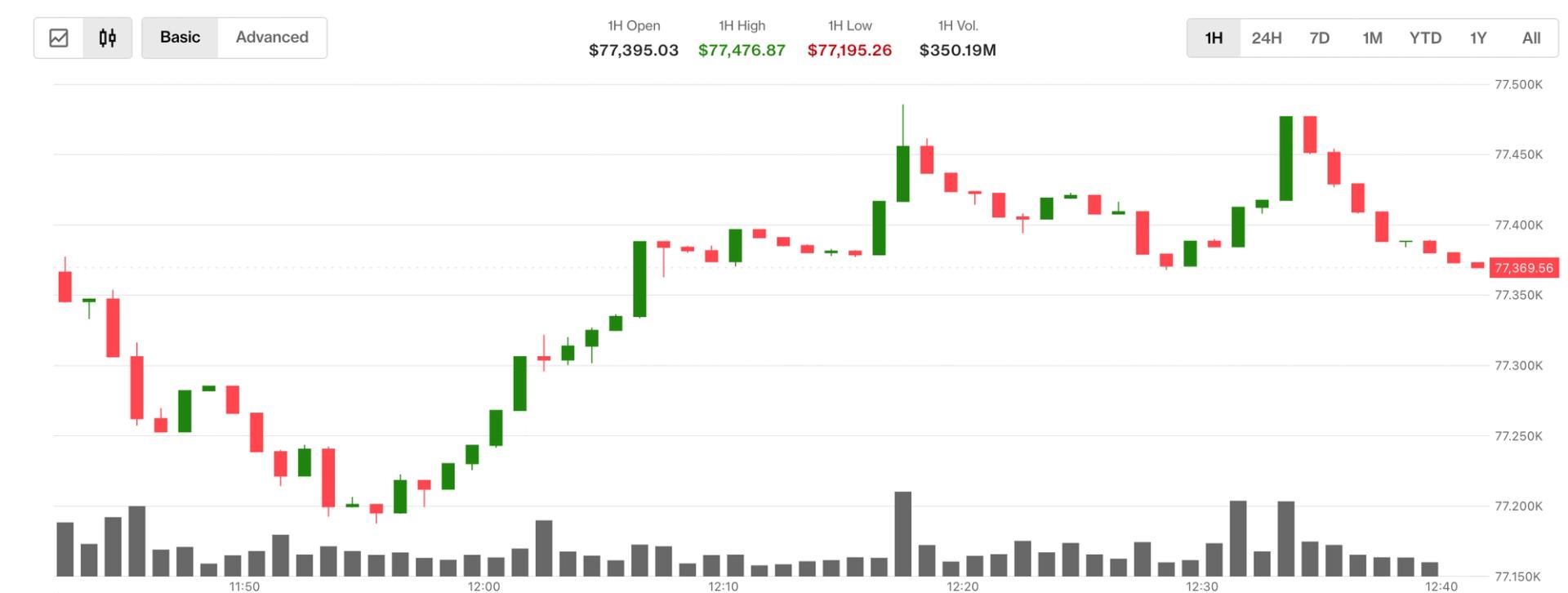 Quelle est la prochaine etape alors que le Bitcoin BTC