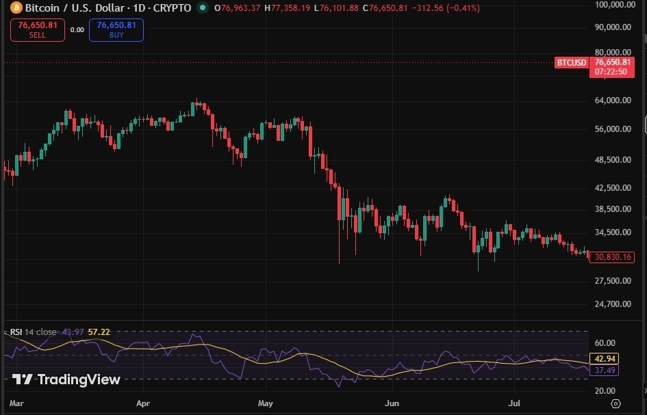Si vous avez investi 1 000 $ dans Bitcoin lors du krach de 2021, voici ce que ça vaut aujourd'hui Si vous avez investi 1 000 dans Bitcoin lors