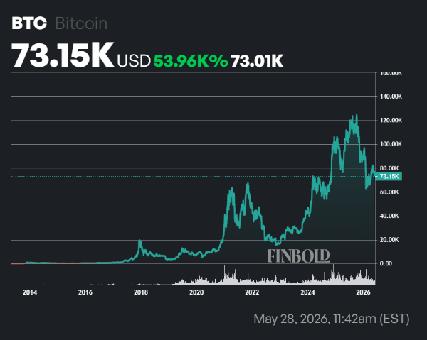 Top 10 des cryptomonnaies du 28 mai 2026 Top 10 des cryptomonnaies du 28 mai 2026