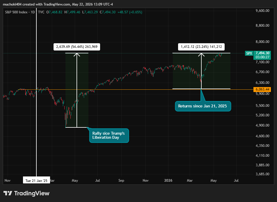 Trump affirme que la Bourse a atteint un "nouveau record" Trump affirme que la Bourse a atteint un nouveau record