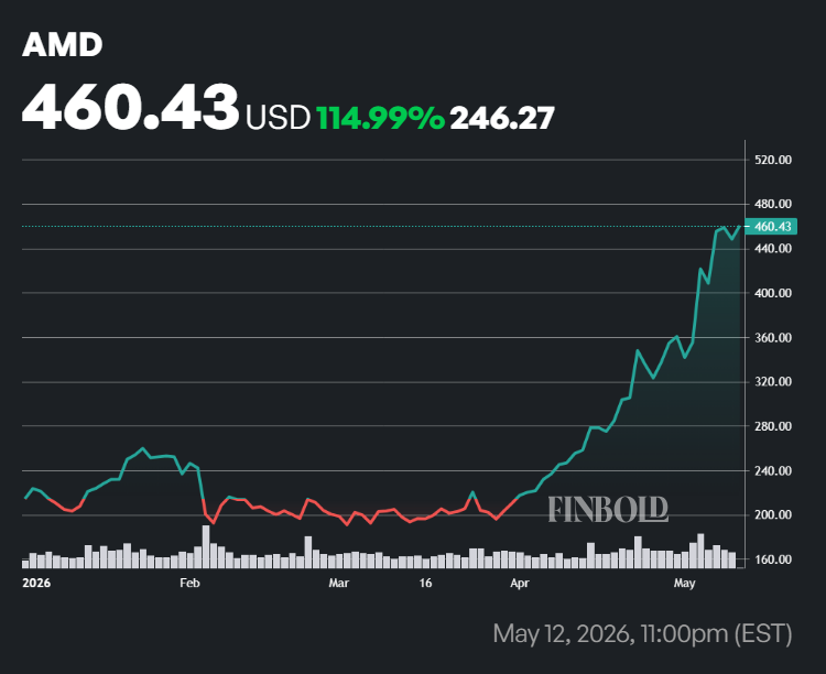 Graphique du cours de l'action AMD depuis le début de l'année.