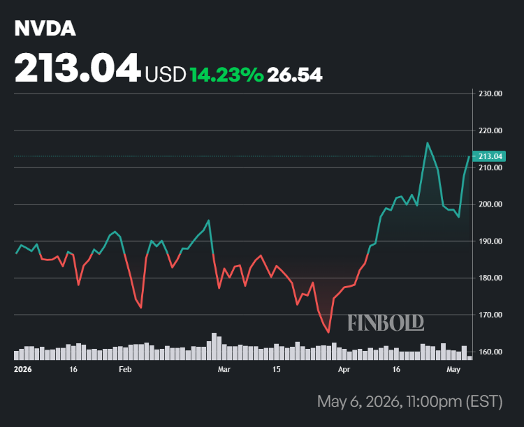 Graphique du cours de l'action Nvidia depuis le début de l'année. 