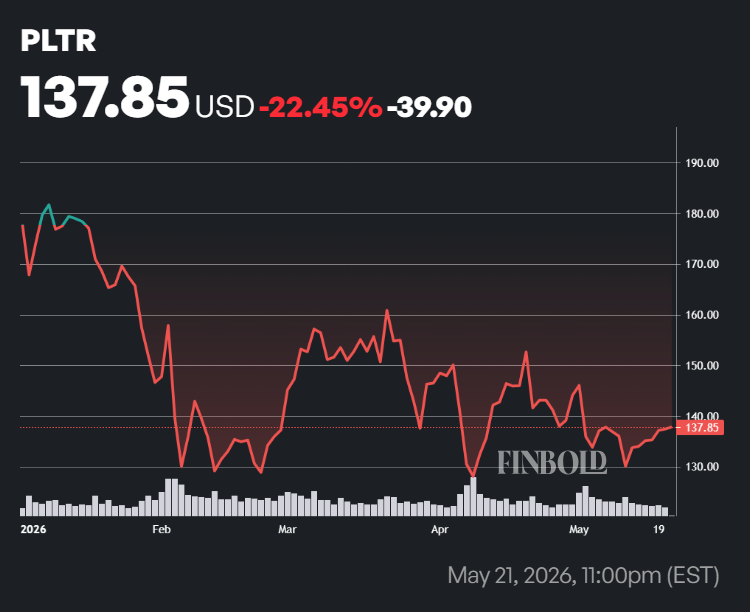 Performance du cours de l’action PLTR en 2026.