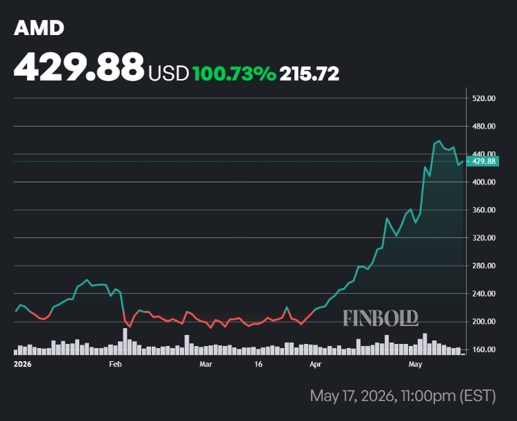 Performance du cours de l’action AMD en 2026.