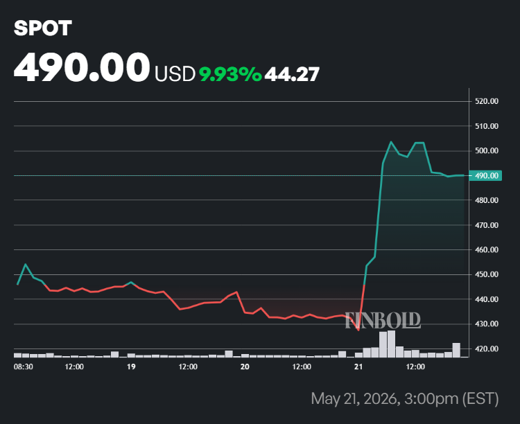 Wall Street prédit le cours de l'action Spotify pour les 12 prochains mois Graphique du cours de l'action Spotify sur une semaine.