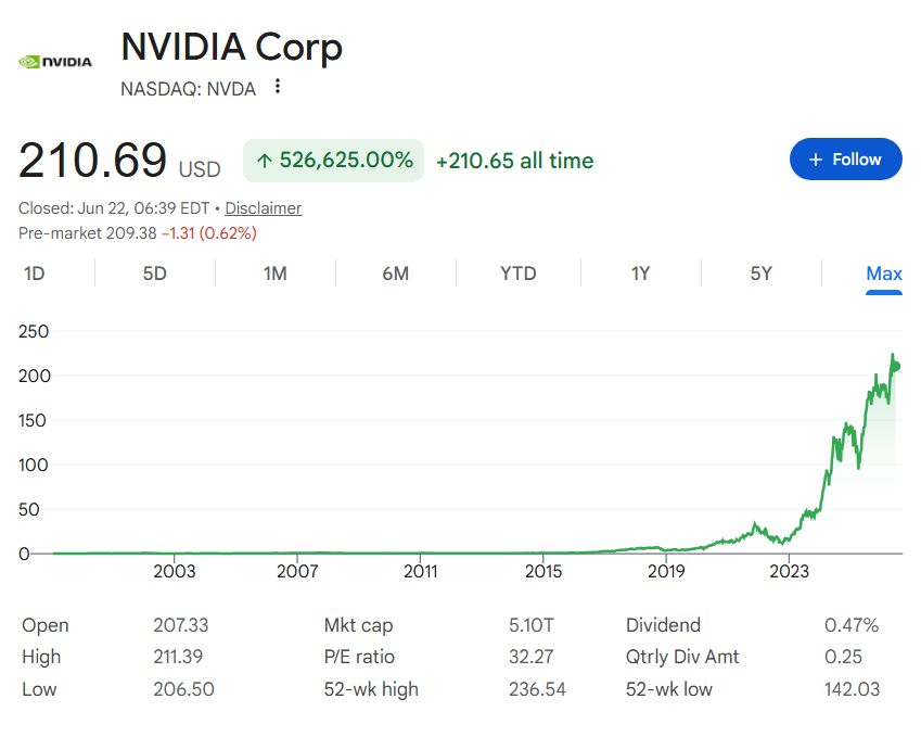 1 000 $ investis dans des actions Nvidia lors de l’introduction en bourse valent désormais la peine Graphique historique du cours de l'action Nvidia.