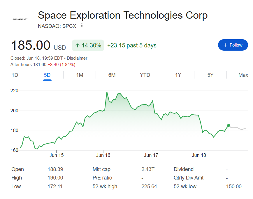 Graphique du cours de l’action SpaceX sur une semaine.