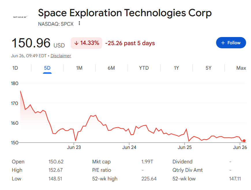 Graphique du cours de l’action SpaceX sur une semaine.