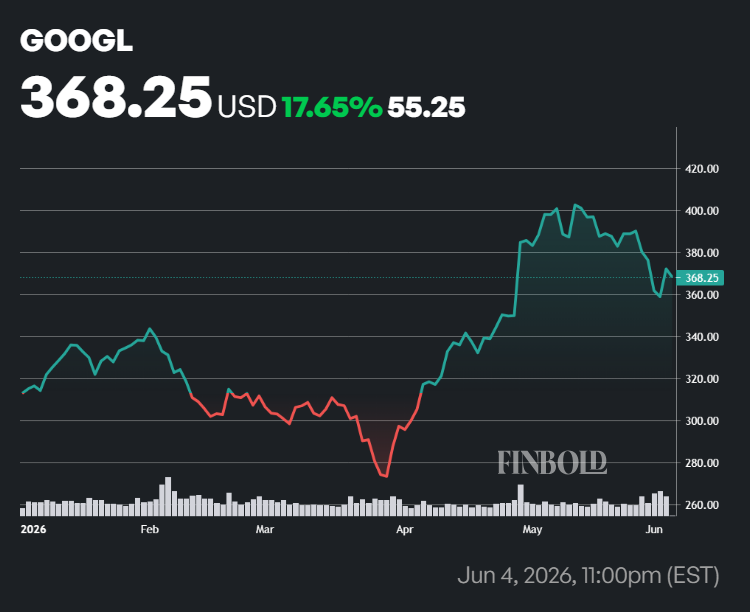 Graphique du cours de l'action Google depuis le début de l'année.