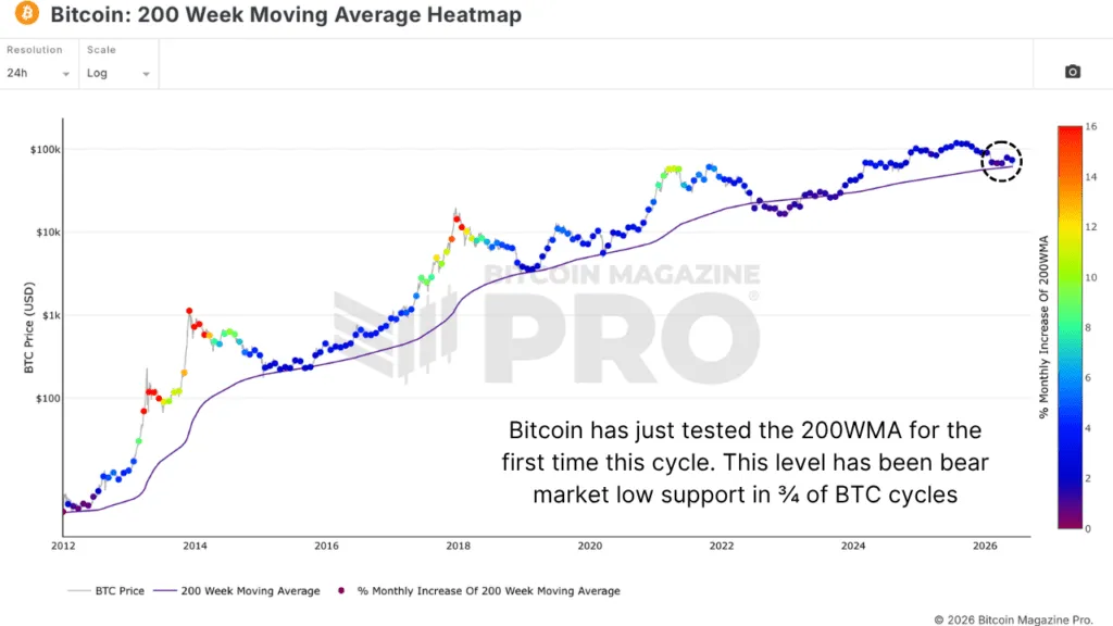 5th Worst Bitcoin Price Action Ever — I'm Buying At 99.8% Probability 3 1780693377 759 5eme pire action de prix Bitcoin jamais realisee – Jachete