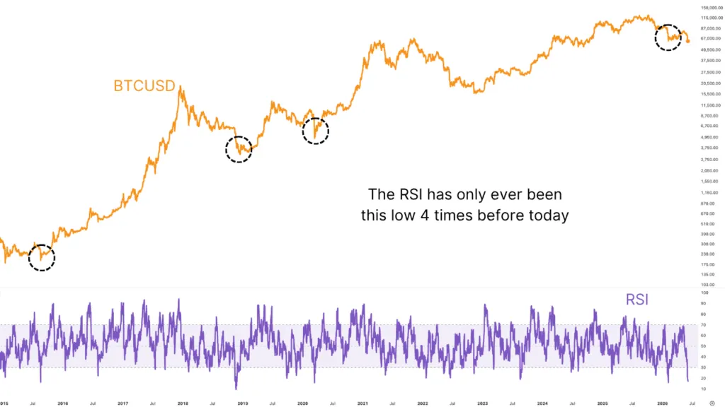 5th Worst Bitcoin Price Action Ever — I'm Buying At 99.8% Probability 2 1780693377 976 5eme pire action de prix Bitcoin jamais realisee – Jachete