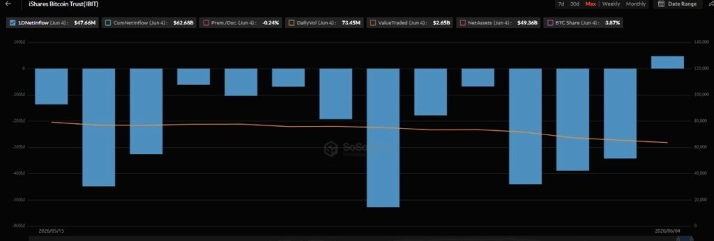 Les ETF au comptant Bitcoin mettent fin à 13 jours de sorties de fonds 1780700800 179 Les ETF au comptant Bitcoin mettent fin a 13 jours