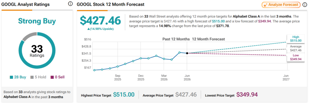 Wall Street fixe un objectif de cours de l'action Google pour 2027
