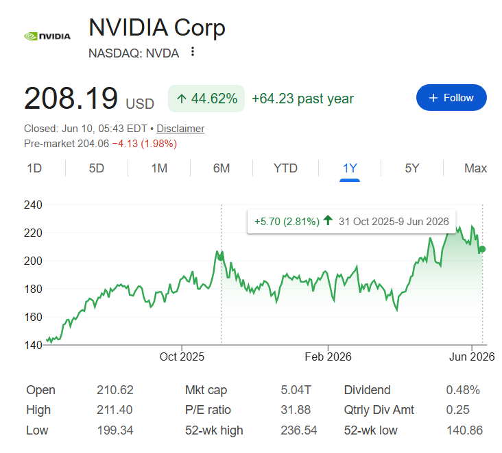 « Big Short » M. Burry a parié contre les plus grandes sociétés d'IA ; Voici les performances des actions Palantir et Nvidia depuis Graphique du cours de l’action Nvidia sur un an. Source : Google