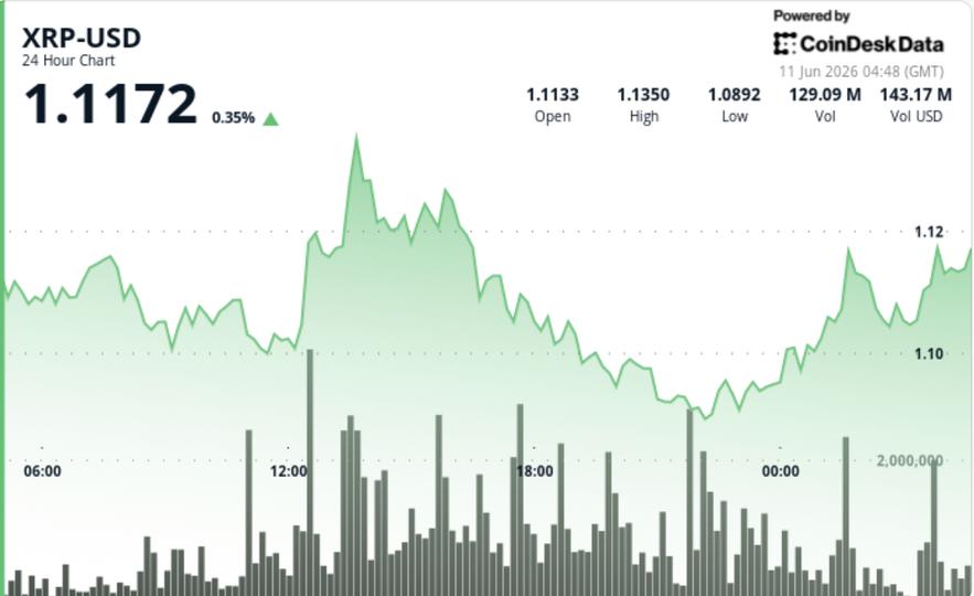 Jeton lié à l'ondulation au-dessus de 1,10 $ alors que les flux d'ETF augmentent