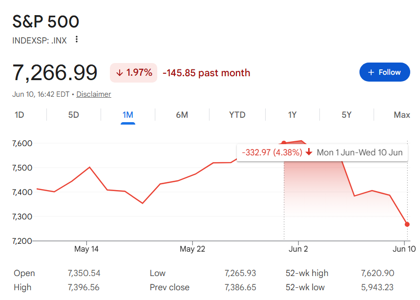 L'action Oracle chute de 10 % malgré un double bénéfice Graphique sur un mois de l'indice S&P 500 avec mise en évidence des performances de juin.
