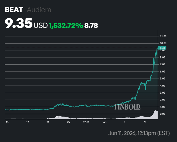 Pourquoi le prix d’Audiera (BEAT) éclipse-t-il le marché plus large de la cryptographie ? 1781223370 728 Pourquoi le prix dAudiera BEAT eclipse t il le marche plus large