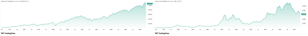 Graphiques des prix du S&P 500 et du Bitcoin sur 10 ans.