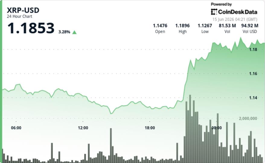 Prix ​​XRP : le jeton lié au Ripple grimpe de 4 % à 1,18 $ alors que les traders testent la prochaine zone de résistance