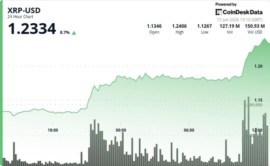 Prix ​​​​XRP : le jeton lié au Ripple en hausse de 8 % lors de la première cassure majeure depuis la vente de juin