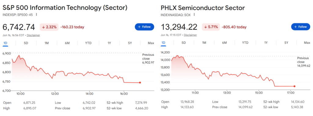 Graphiques du secteur informatique S&P 500 et SOX sur une journée.
