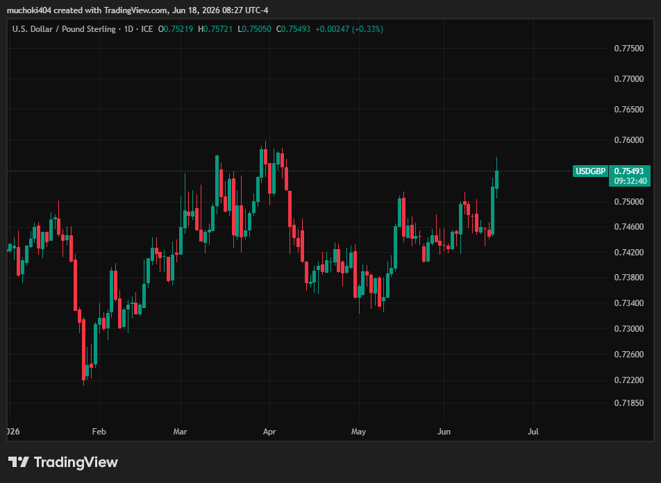 Le dollar américain atteint son plus haut niveau depuis plus d'un an 1781850230 570 Le dollar americain atteint son plus haut niveau depuis plus