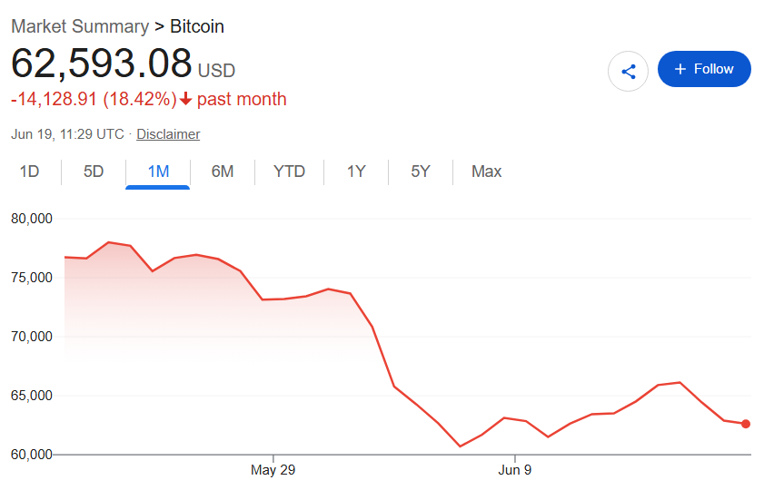 Les shorts d’actions stratégiques atteignent leur plus haut sur 10 jours Graphique du prix du Bitcoin sur un mois.
