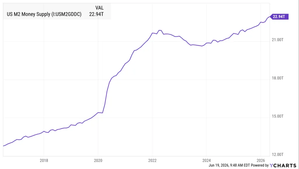 Kevin Warsh Still Needs to Manage the Dollar, While Bitcoin Runs Automatically 2 1781879736 849 Kevin Warsh doit encore gerer le dollar tandis que Bitcoin