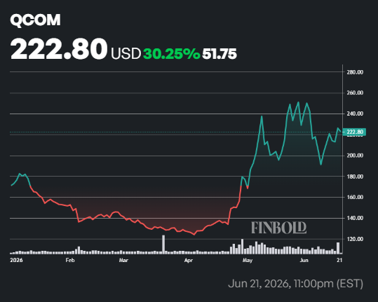 Un analyste de Wall Street met à jour son objectif de cours de l'action Qualcomm 1782184377 286 Un analyste de Wall Street met a jour son objectif