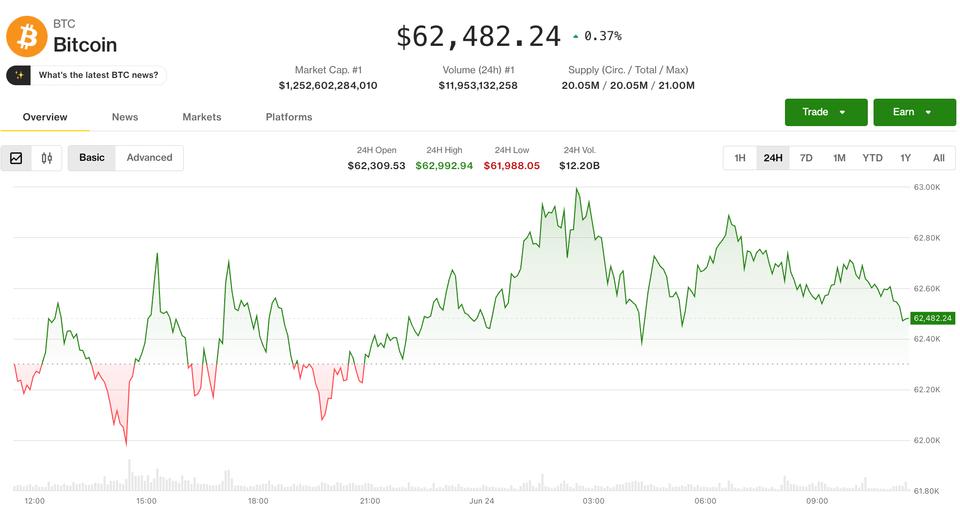 Bitcoin s'accroche à 62 500 $ alors que les ours resserrent leur emprise sur le marché de la cryptographie