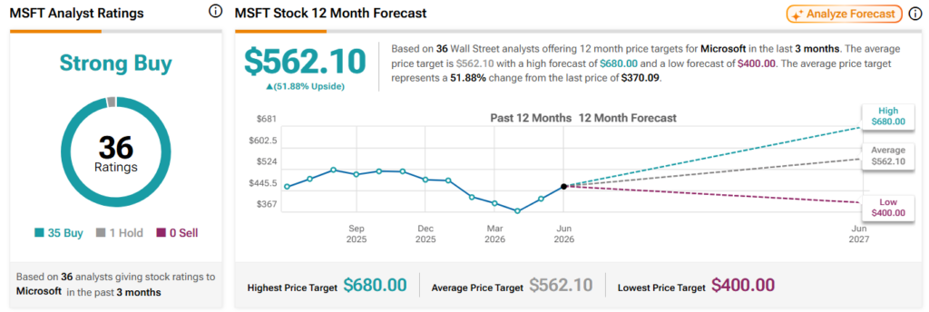 Wall Street fixe un objectif de cours de l'action Microsoft pour les 12 prochains mois.