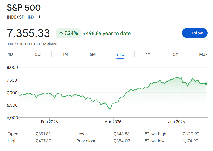 Graphique de l'indice boursier de référence S&P 500 depuis le début de l'année.