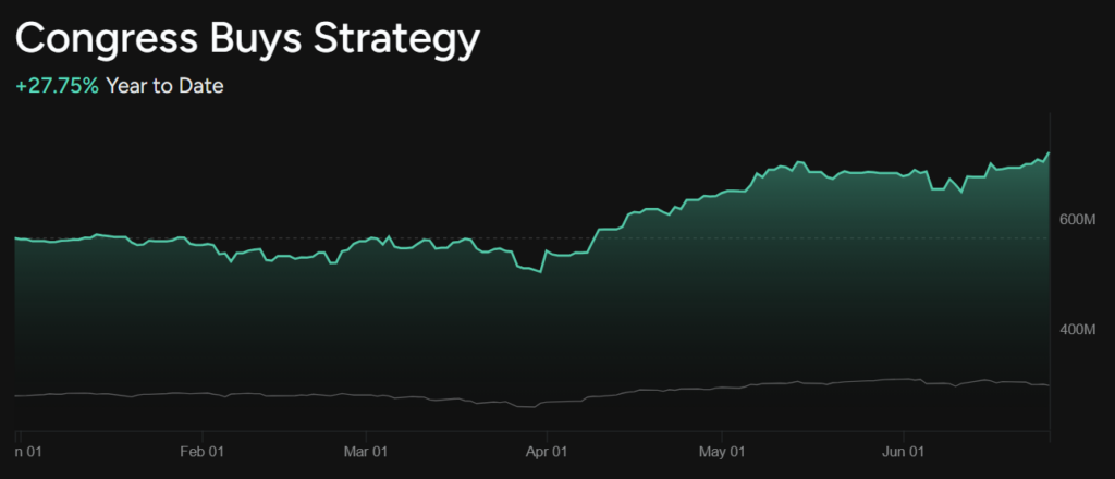 Graphique des performances de la stratégie « Congress Buys » depuis le début de l'année.