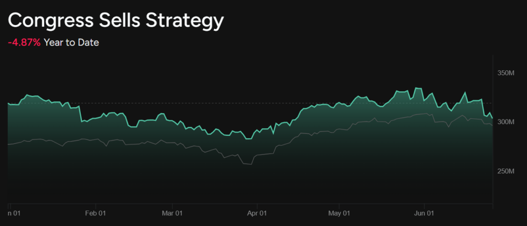 Graphique des performances de la stratégie « Congress Sells » depuis le début de l'année.