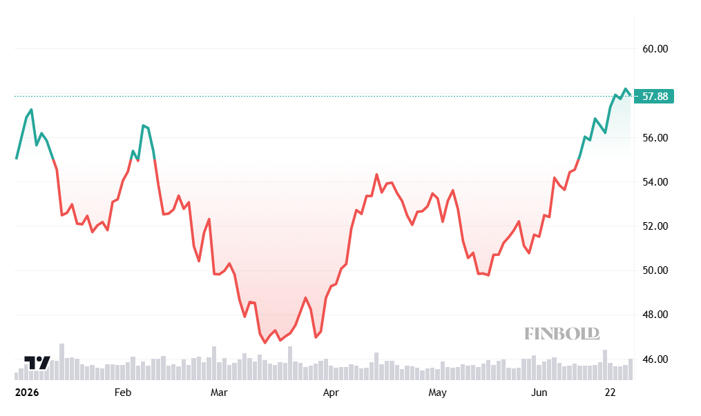 Graphique du cours de l'action de Bank of America depuis le début de l'année. 