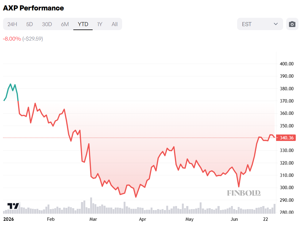 Graphique du cours de l'action American Express depuis le début de l'année.