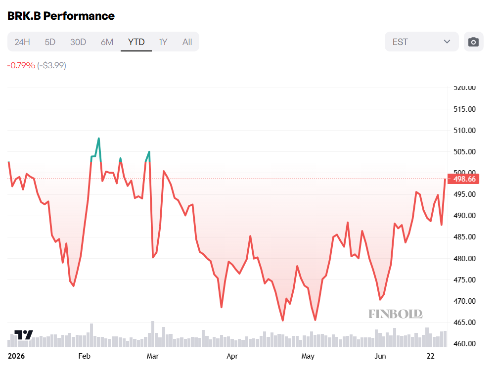 Graphique du cours de l'action Berkshire Hathaway depuis le début de l'année.