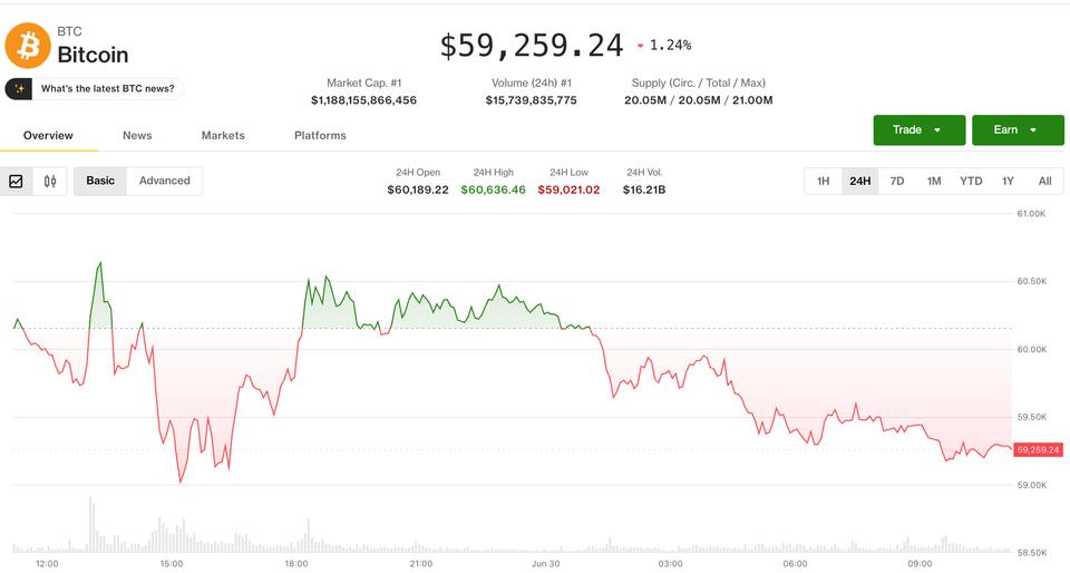 Le Bitcoin et l'éther testent le prix plancher alors que les actions américaines et le dollar restent stables