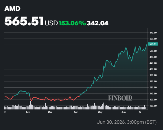 Un analyste de Wall Street fixe un objectif de cours de l'action AMD sur 12 mois 1782842444 417 Un analyste de Wall Street fixe un objectif de cours