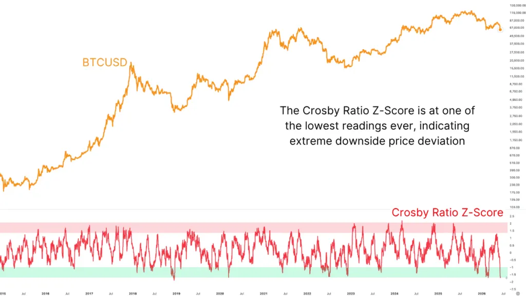 5th Worst Bitcoin Price Action Ever — I'm Buying At 99.8% Probability 1 5eme pire action de prix Bitcoin jamais realisee – Jachete