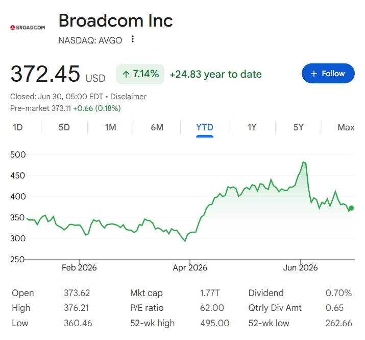 Graphique du cours de l'action Broadcom depuis le début de l'année.