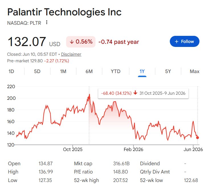 « Big Short » M. Burry a parié contre les plus grandes sociétés d'IA ; Voici les performances des actions Palantir et Nvidia depuis Graphique du cours de l'action Palantir sur un an.
