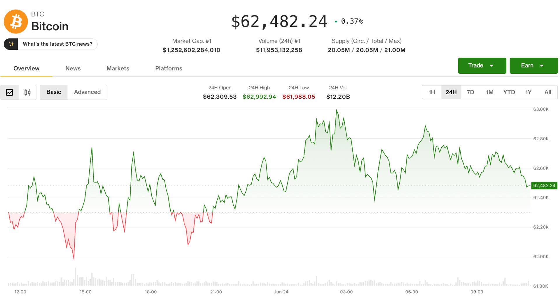 Bitcoin s'accroche à 62 500 $ alors que les ours resserrent leur emprise sur le marché de la cryptographie Bitcoin saccroche a 62 500 alors que les ours