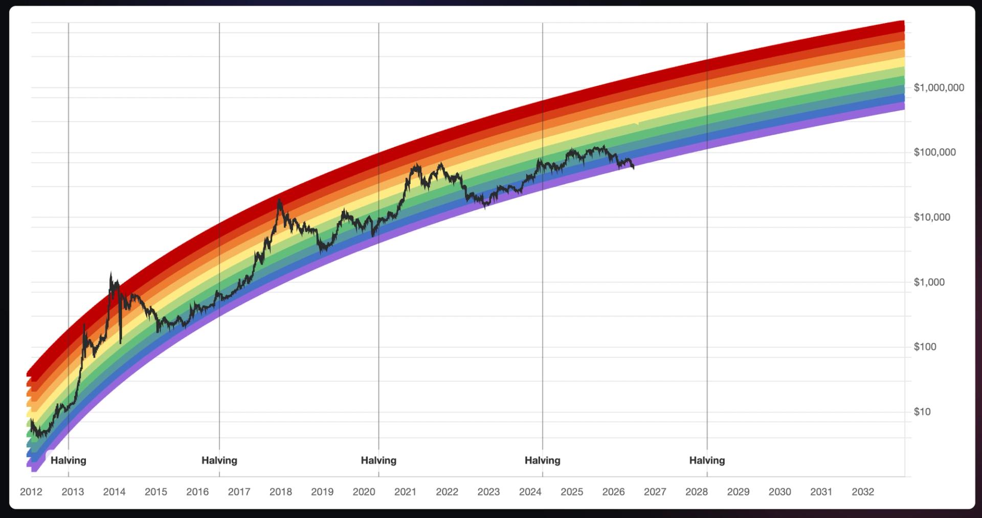 Bitcoin vient de franchir le plancher de son célèbre Rainbow Chart dans la zone « BTC est mort » Bitcoin vient de franchir le plancher de son celebre Rainbow