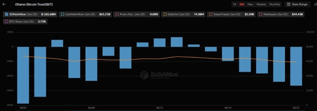 BlackRock deverse plus de 265 millions de dollars en Bitcoin