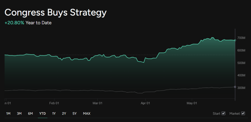 Graphique des performances depuis le début de l'année « Congress Buys Strategy ».