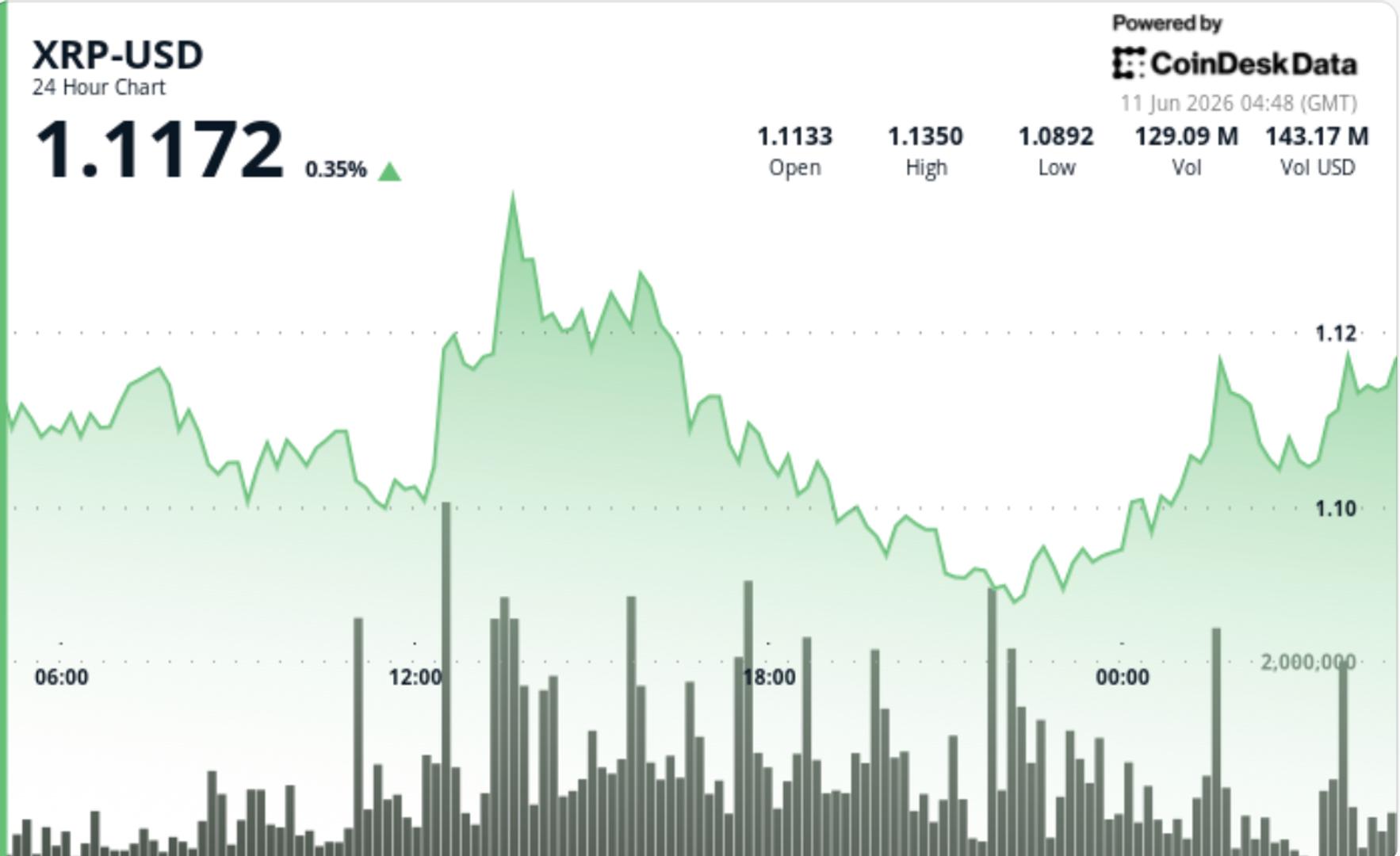 Jeton lié à l'ondulation au-dessus de 1,10 $ alors que les flux d'ETF augmentent Jeton lie a londulation au dessus de 110 alors que