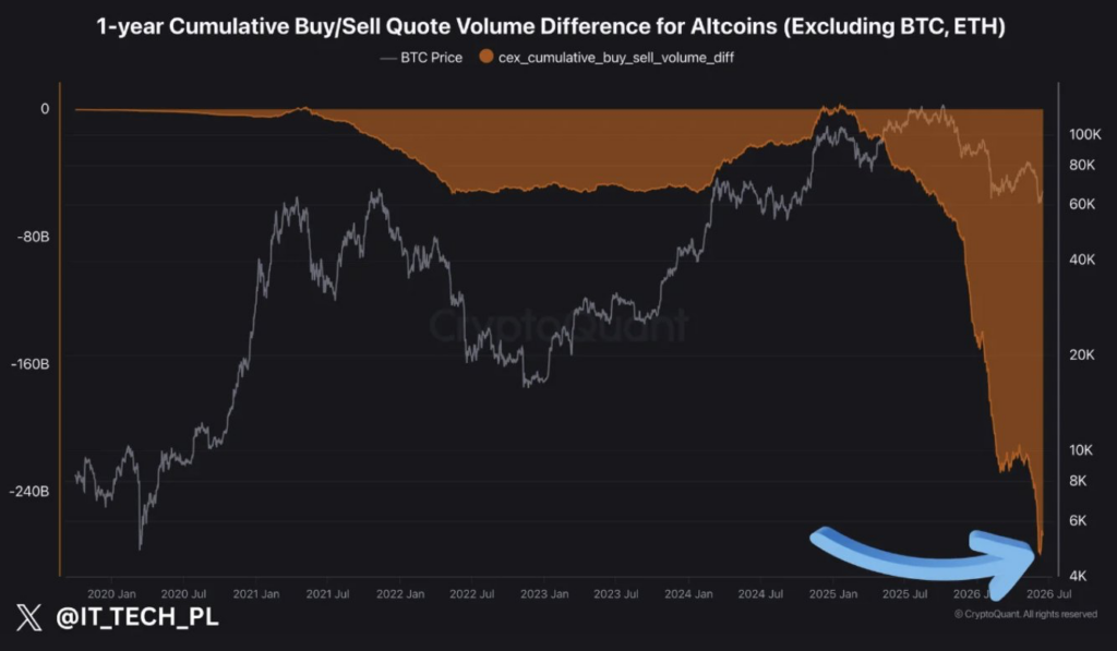 La pression de vente d’Altcoin atteint un extrême sur 5 ans La pression de vente dAltcoin atteint un extreme sur 5