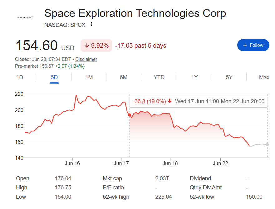 L'action SpaceX est en baisse de 20 % depuis la grande prédiction de Jim Cramer Graphique du cours de l’action SpaceX sur une semaine.